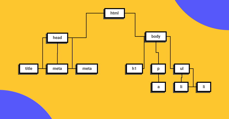 Estructura de árbol que repesenta al Document Object Model